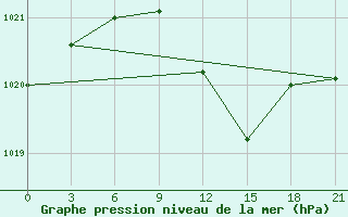 Courbe de la pression atmosphrique pour Chornomors