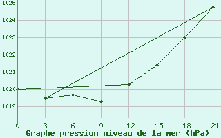 Courbe de la pression atmosphrique pour Tetjusi