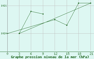 Courbe de la pression atmosphrique pour Vinnytsia