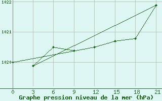 Courbe de la pression atmosphrique pour Ventspils