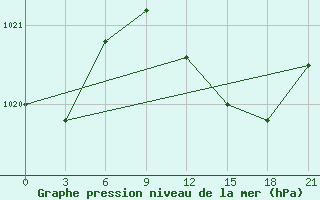 Courbe de la pression atmosphrique pour San Sebastian / Igueldo