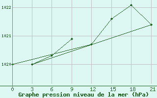 Courbe de la pression atmosphrique pour Poltava