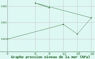 Courbe de la pression atmosphrique pour Kautokeino