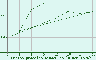 Courbe de la pression atmosphrique pour Pacelma