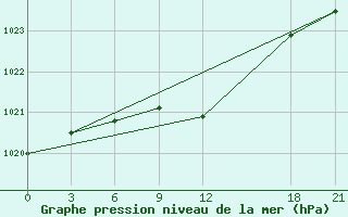 Courbe de la pression atmosphrique pour Petrovsk