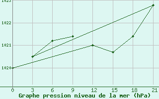 Courbe de la pression atmosphrique pour Sarcovschina