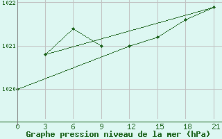 Courbe de la pression atmosphrique pour Sortavala