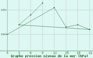 Courbe de la pression atmosphrique pour Vyborg