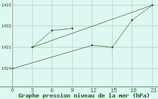 Courbe de la pression atmosphrique pour Gomel