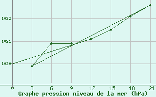 Courbe de la pression atmosphrique pour Pereljub