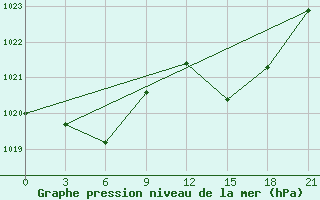 Courbe de la pression atmosphrique pour Monte Real