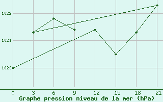 Courbe de la pression atmosphrique pour Vasilevici