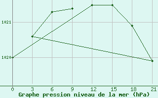 Courbe de la pression atmosphrique pour Fort Vermilion