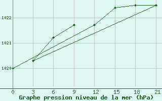 Courbe de la pression atmosphrique pour Aksakovo