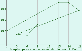 Courbe de la pression atmosphrique pour Cul