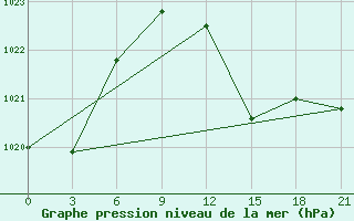 Courbe de la pression atmosphrique pour Edessa