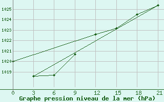 Courbe de la pression atmosphrique pour Kornesty