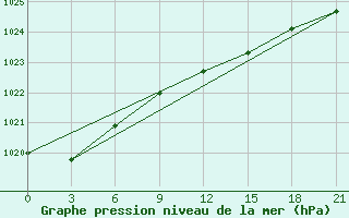 Courbe de la pression atmosphrique pour Kostroma