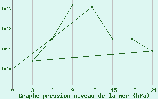 Courbe de la pression atmosphrique pour Doxato