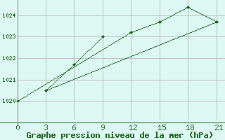 Courbe de la pression atmosphrique pour Twenthe (PB)