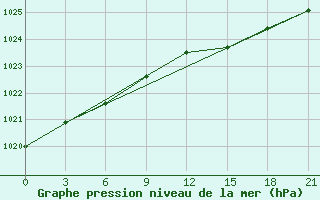 Courbe de la pression atmosphrique pour Petrokrepost