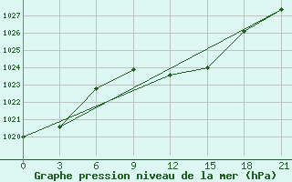 Courbe de la pression atmosphrique pour Jaksa