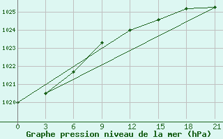 Courbe de la pression atmosphrique pour Kreml