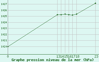 Courbe de la pression atmosphrique pour Grandfresnoy (60)