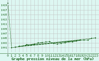 Courbe de la pression atmosphrique pour Meiningen