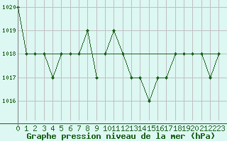 Courbe de la pression atmosphrique pour Ruffiac (47)