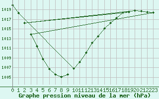 Courbe de la pression atmosphrique pour Jokioinen