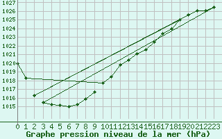 Courbe de la pression atmosphrique pour Jabbeke (Be)