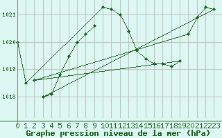 Courbe de la pression atmosphrique pour Mlaga, Puerto