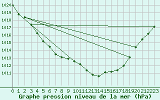 Courbe de la pression atmosphrique pour Oehringen