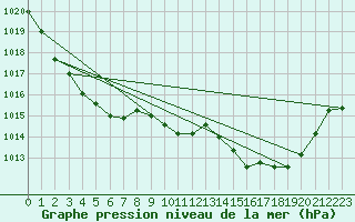 Courbe de la pression atmosphrique pour Cap Pertusato (2A)