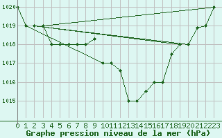 Courbe de la pression atmosphrique pour Bejaia