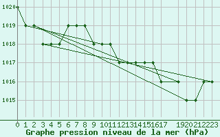 Courbe de la pression atmosphrique pour Meiringen