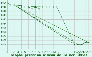 Courbe de la pression atmosphrique pour Ruffiac (47)