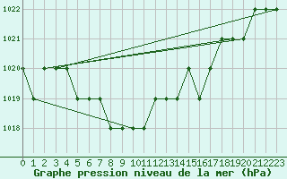 Courbe de la pression atmosphrique pour Ruffiac (47)