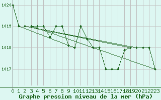 Courbe de la pression atmosphrique pour Canakkale