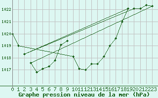 Courbe de la pression atmosphrique pour Altdorf