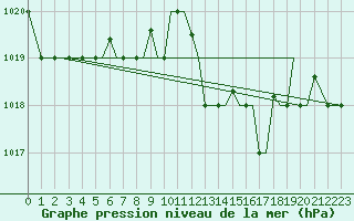 Courbe de la pression atmosphrique pour Alexandroupoli Airport