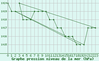 Courbe de la pression atmosphrique pour Thnes (74)