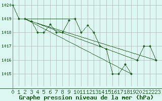 Courbe de la pression atmosphrique pour Tetuan / Sania Ramel