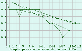 Courbe de la pression atmosphrique pour Mecheria