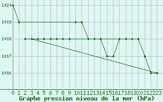 Courbe de la pression atmosphrique pour Ruffiac (47)