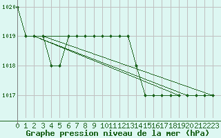 Courbe de la pression atmosphrique pour Antalya Gazipasa