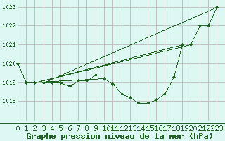 Courbe de la pression atmosphrique pour Canakkale