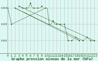 Courbe de la pression atmosphrique pour Petrozavodsk