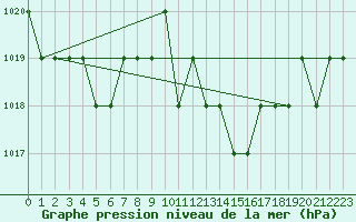 Courbe de la pression atmosphrique pour Thnes (74)